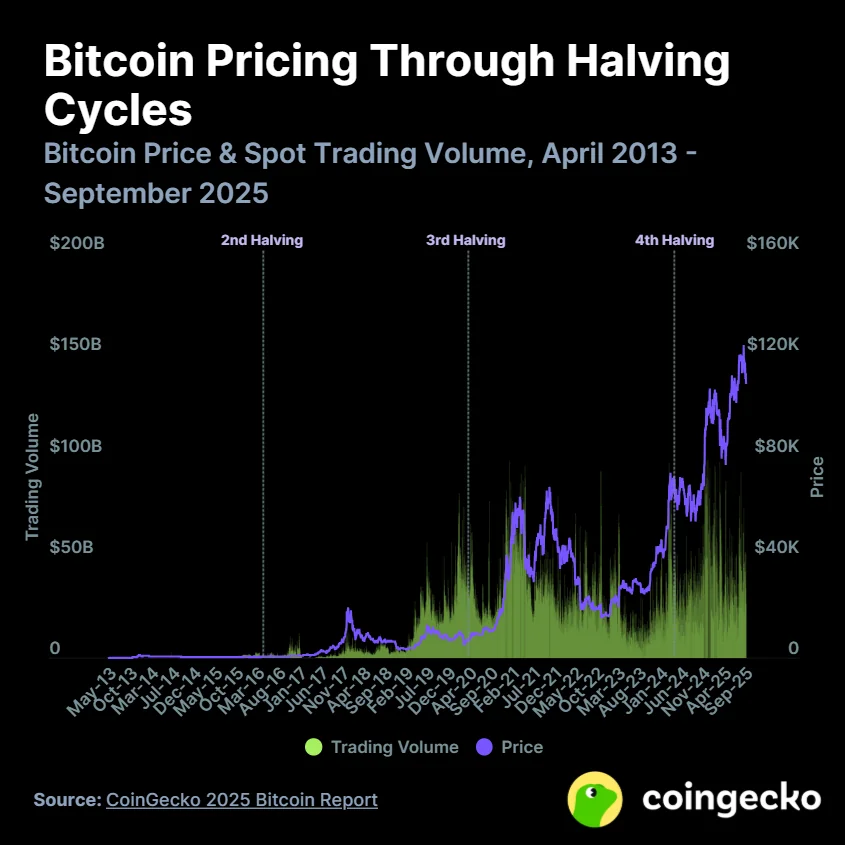 Data From Coingecko