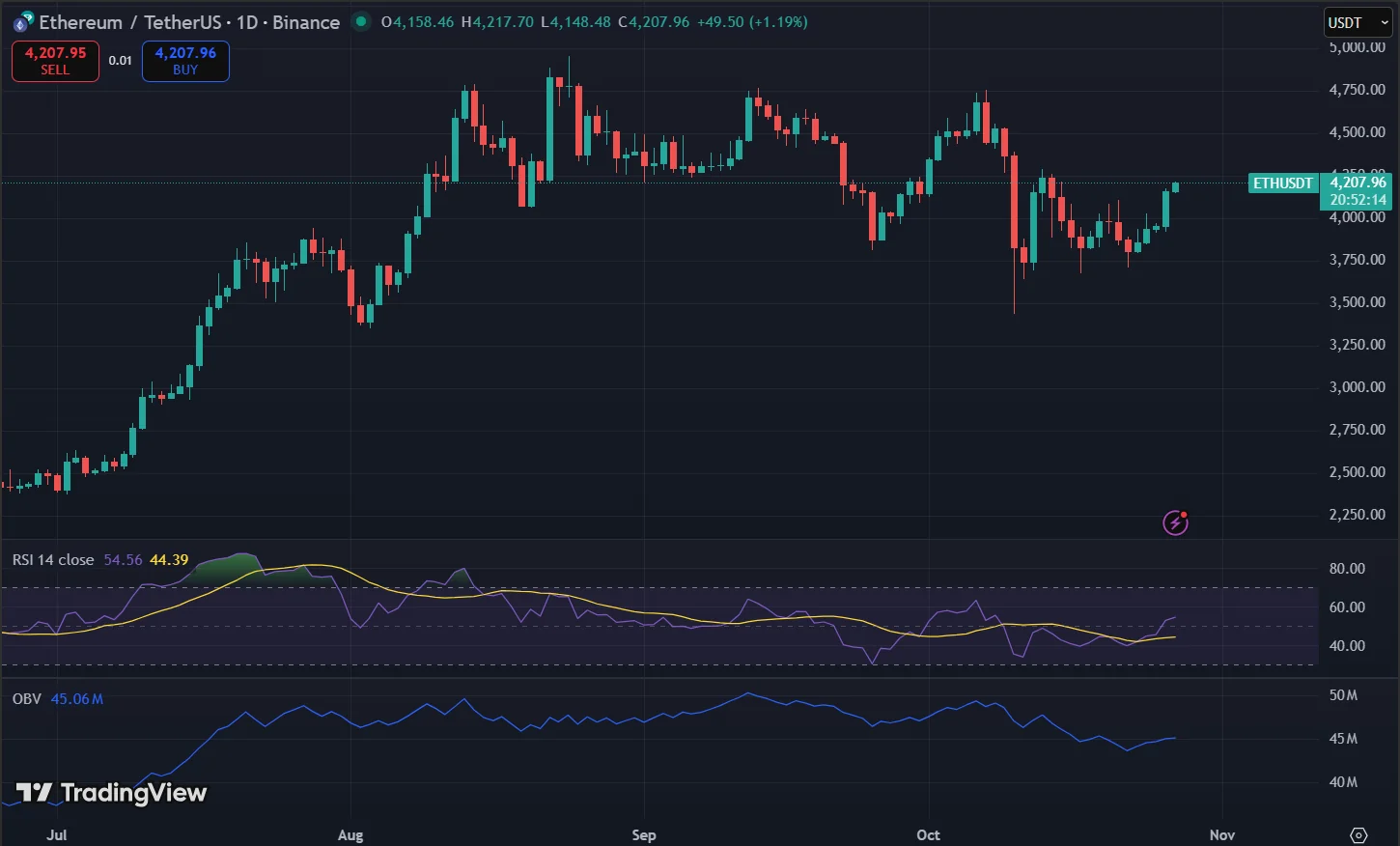 Ethereum Surges Again as Supply Becomes Increasingly Scarce 3 Eth Price Chart