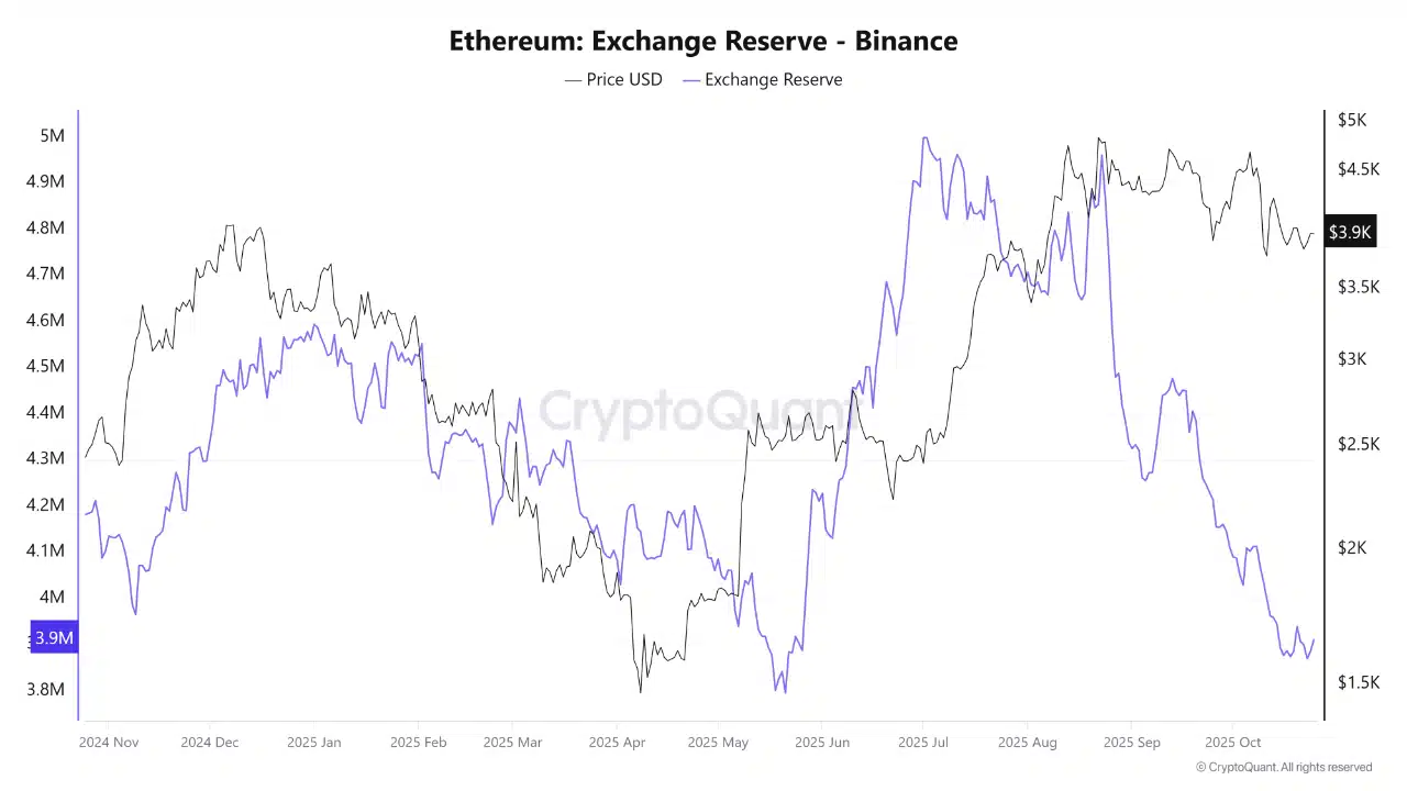 Ethereum Surges Again as Supply Becomes Increasingly Scarce 2 Ethereum Exchange Reserve