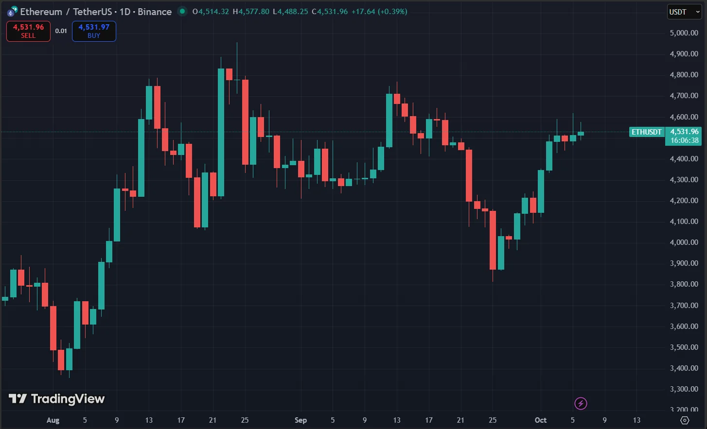 Ethereum Price Chart