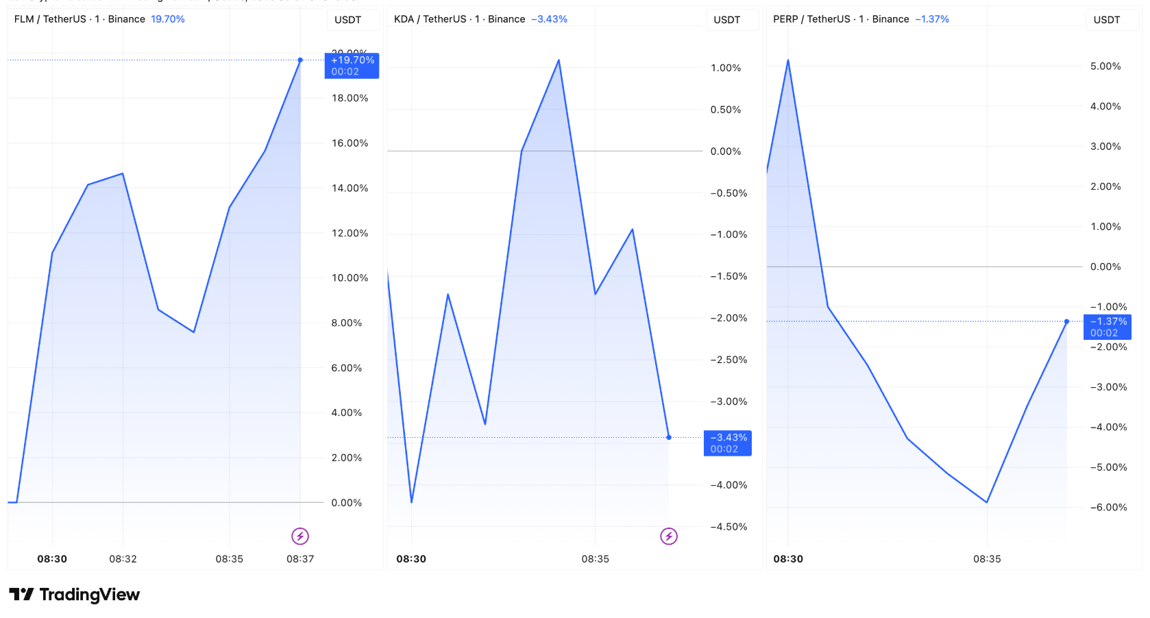 Flm, Kda And Perp Price Chart