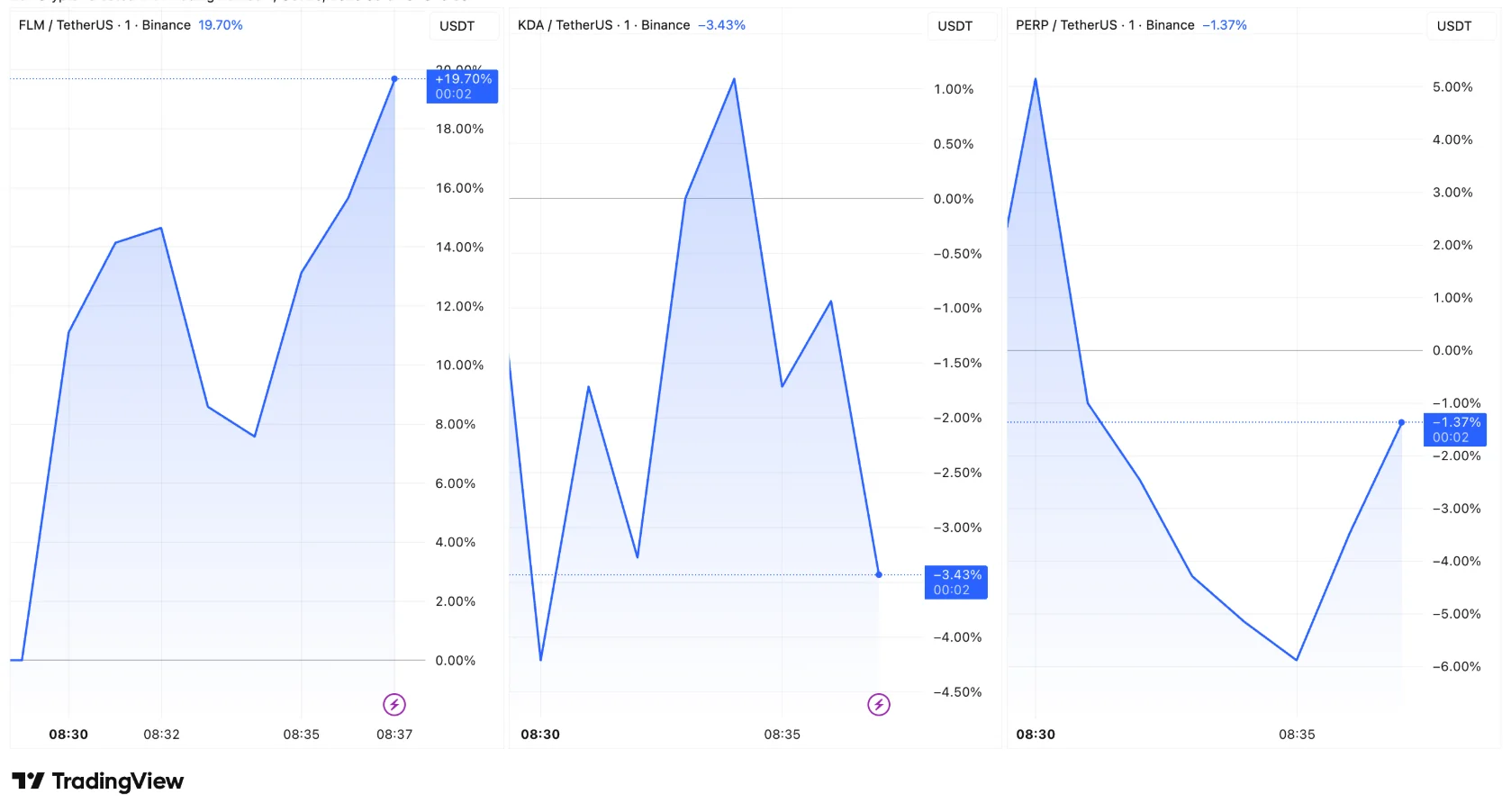 Binance Delists 3 Altcoins, Prices Instantly Swing 3 Flm, Kda And Perp Price Chart