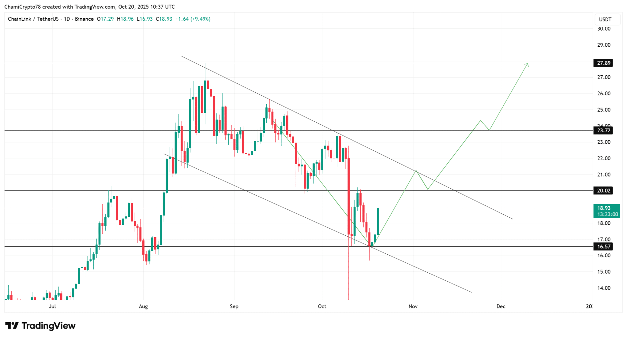 Link Price Chart