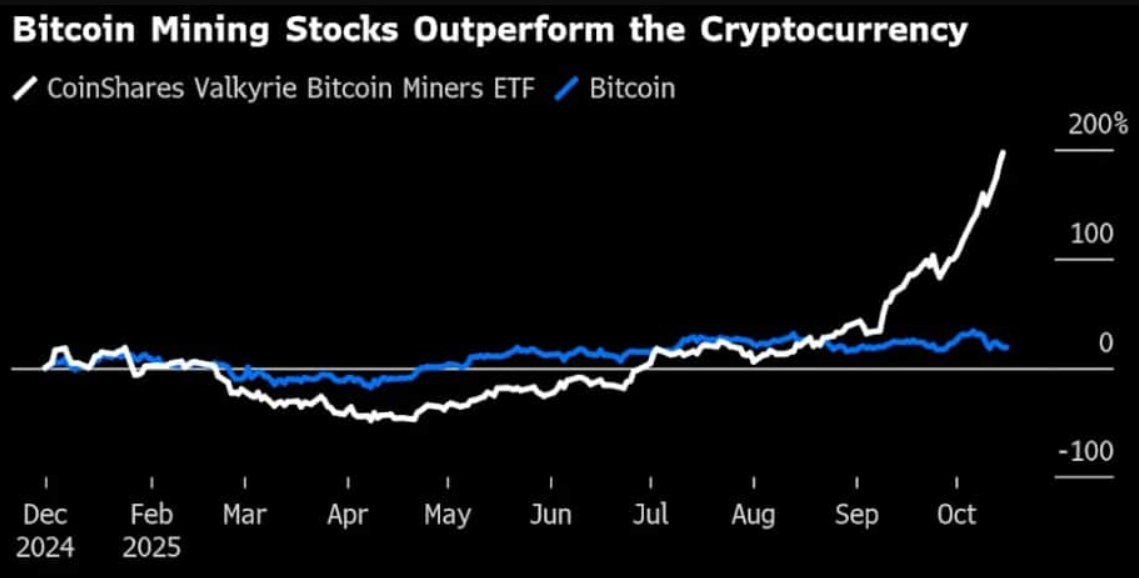 Miners Outperform As Bitcoin Falters