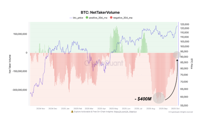 Net Taker Volume