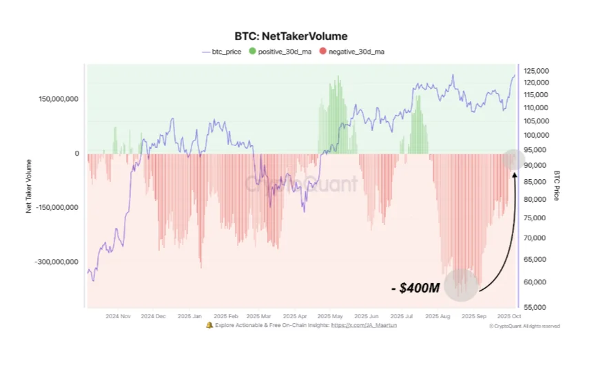 Net Taker Volume