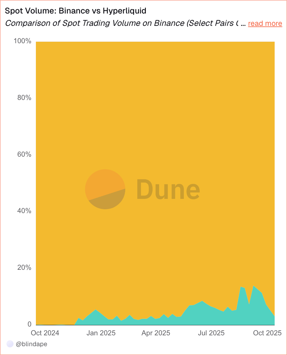 Spot Volume Binance Vs Hyperliquid
