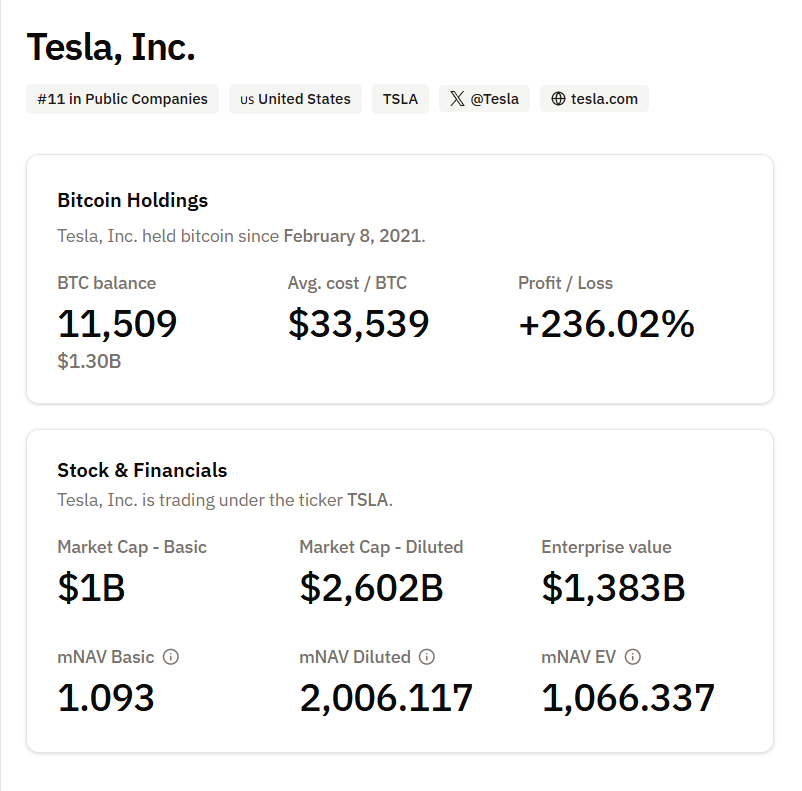 Tesla Is Holding 11.509 Bitcoin