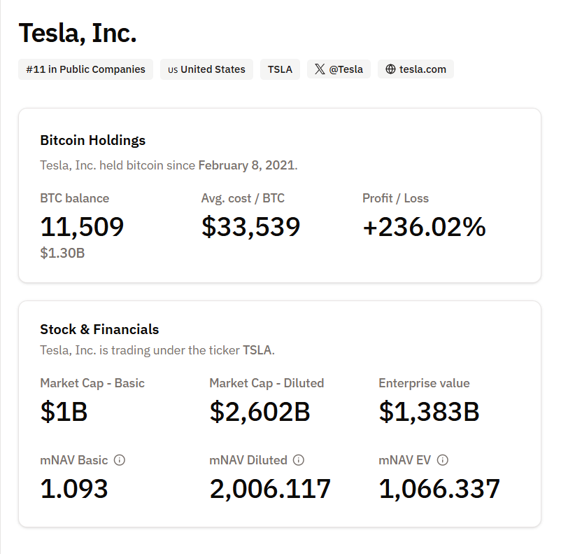 Tesla Is Holding 11.509 Bitcoin