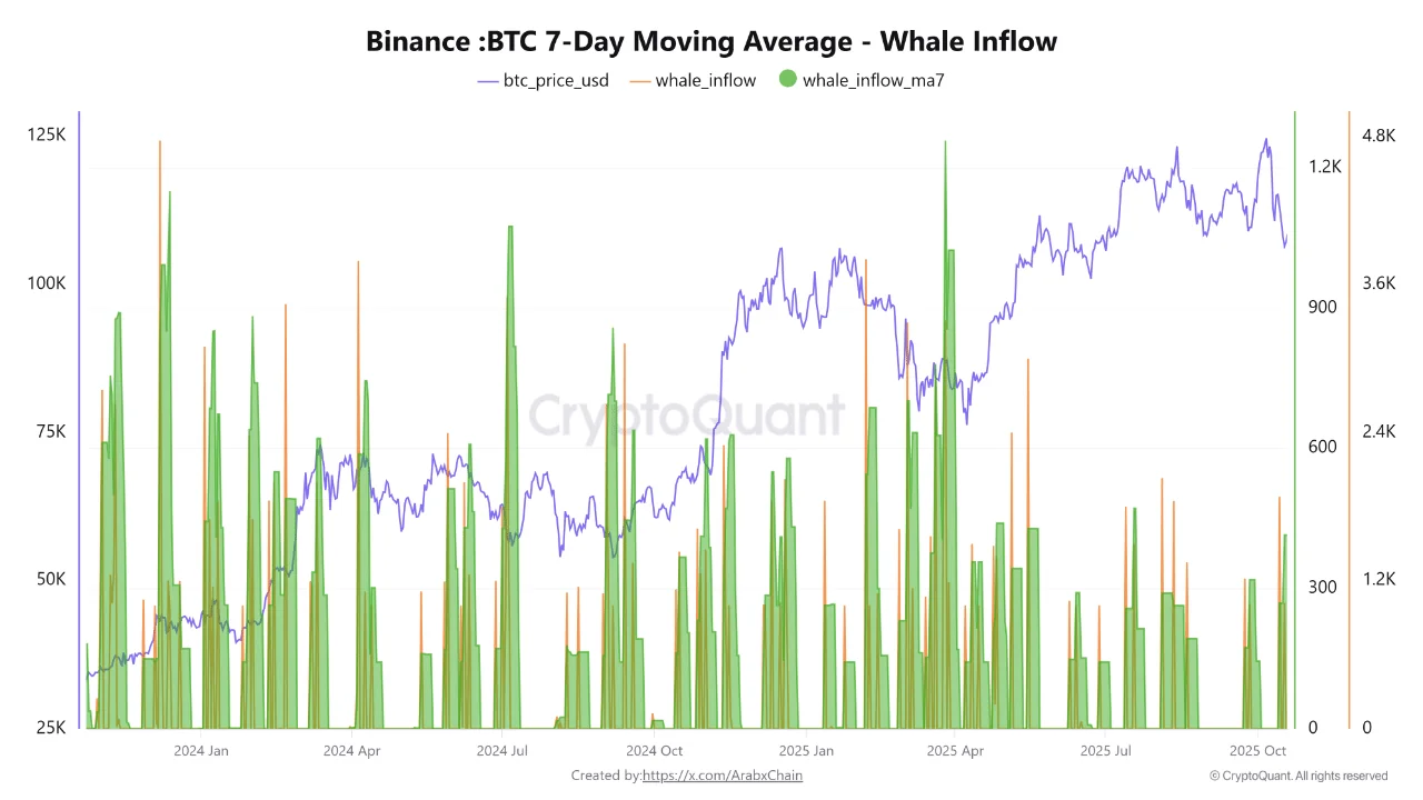 The 7 Day Average Of Whale Inflows