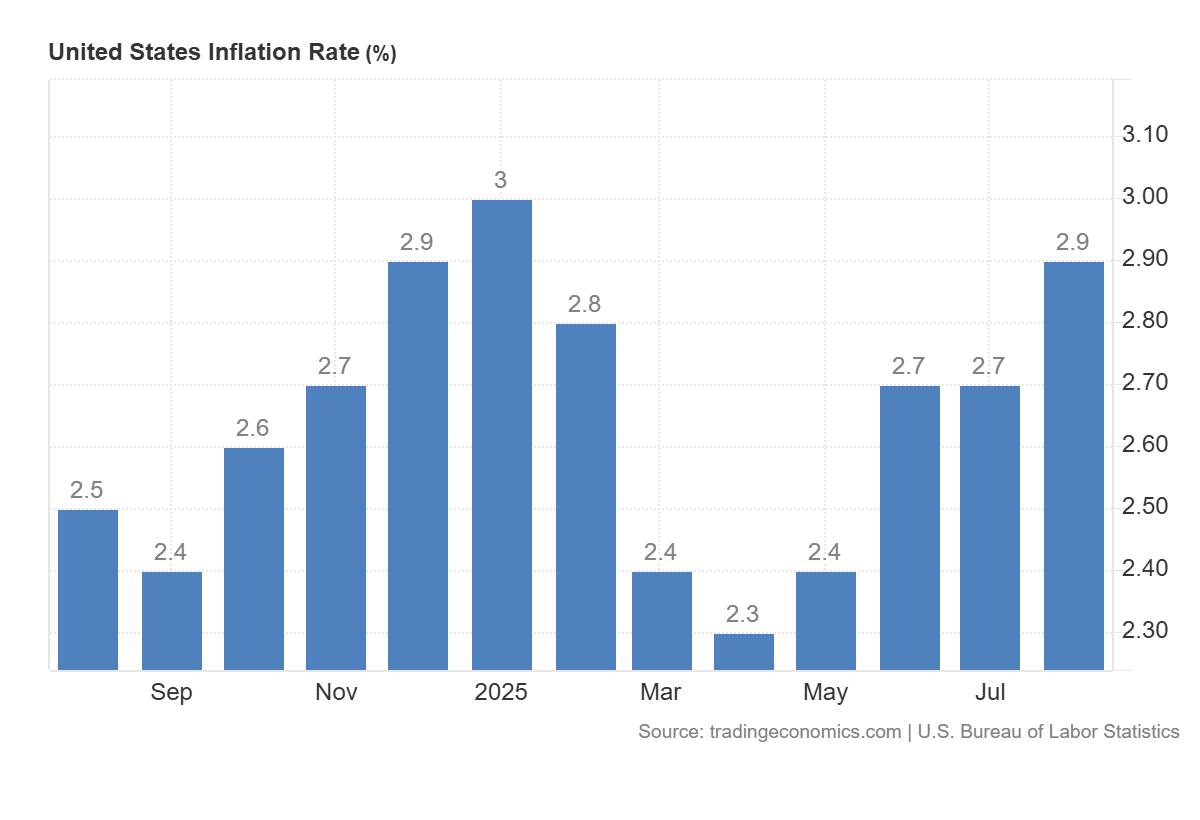 Us Inflation Data