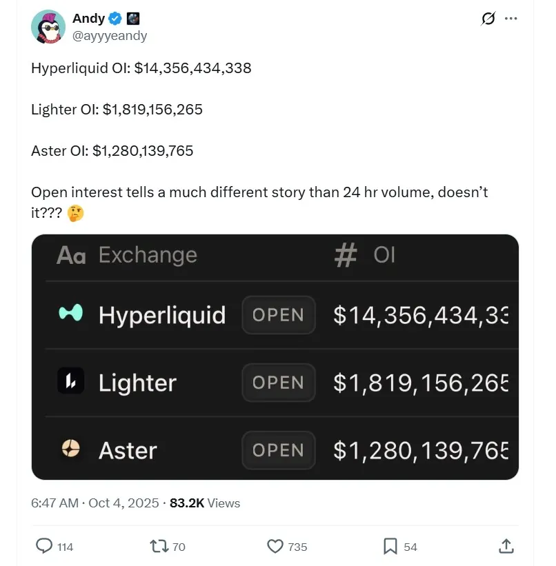 Users Accuse Aster Of Inflating Trading Volume