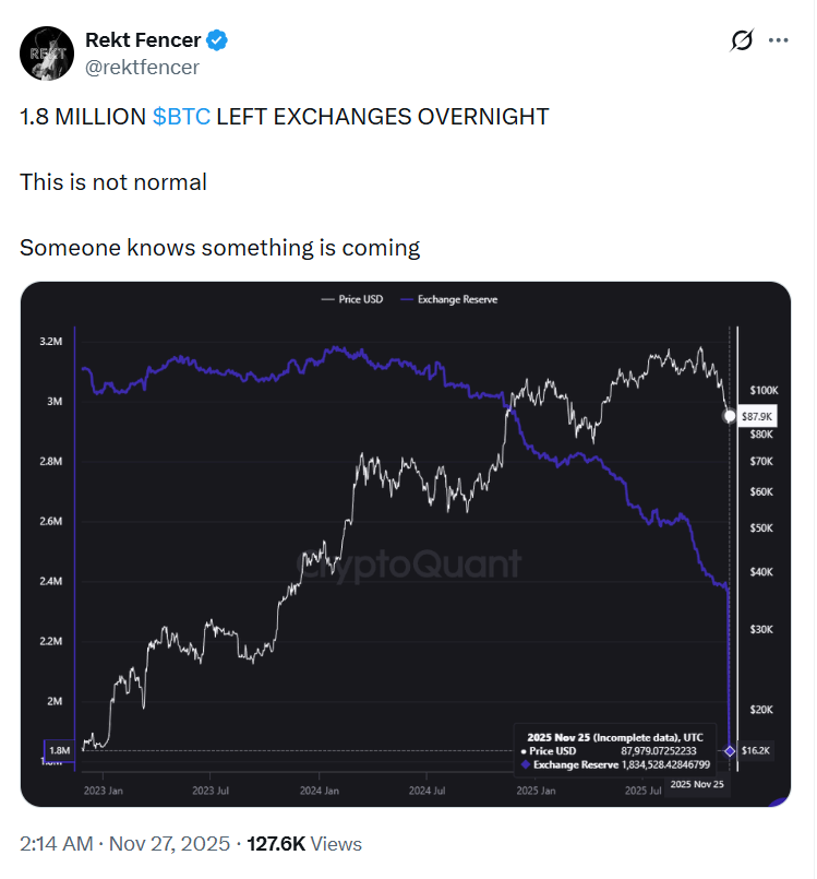 1.8 Million Btc Left Exchanges In One Night