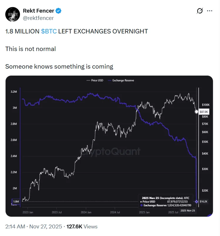 1.8 Million Btc Left Exchanges In One Night