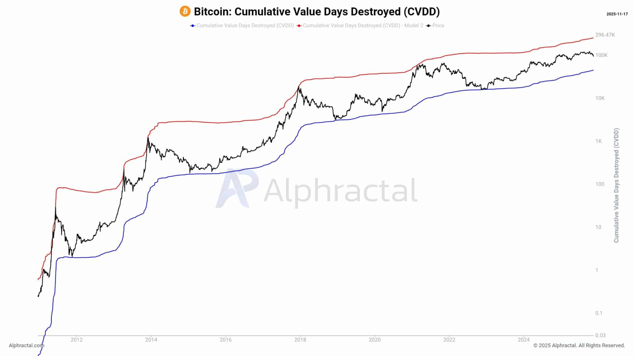 Bitcoin Cvdd Signal