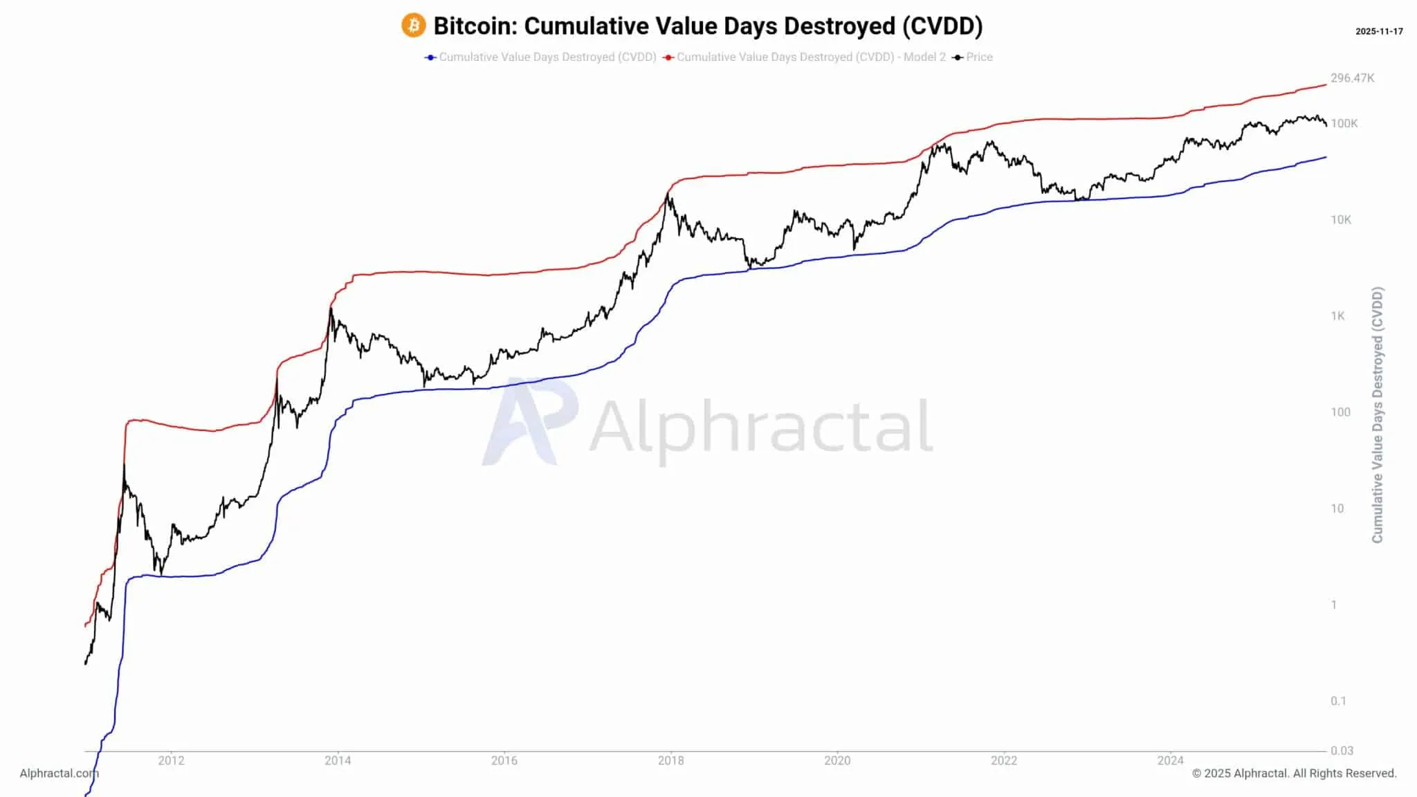 Bitcoin Cvdd Signal