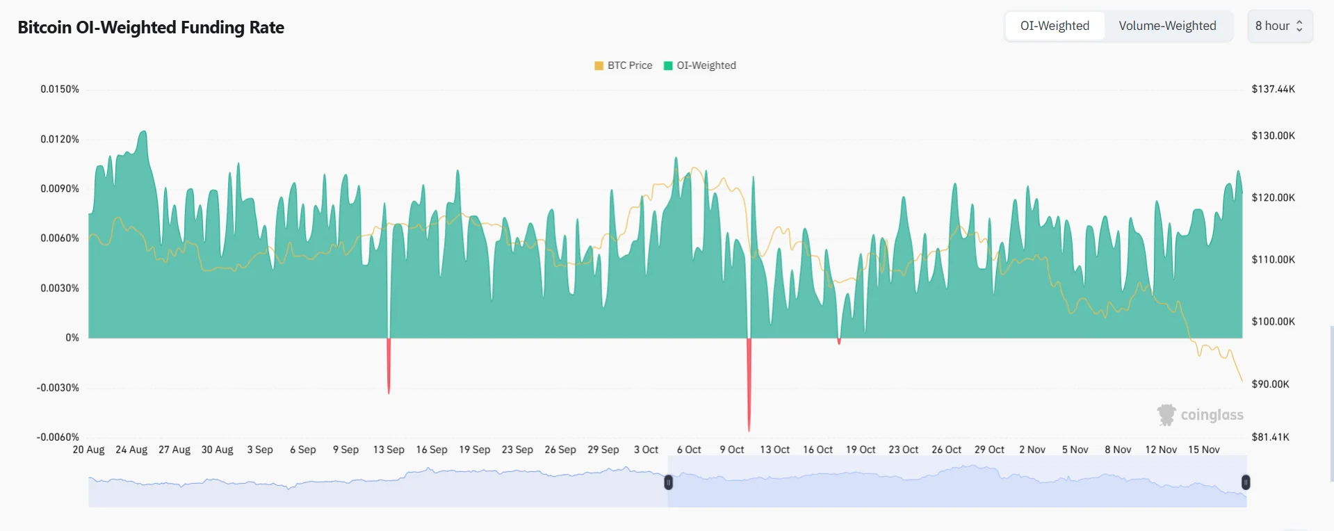 Bitcoin Funding Rates
