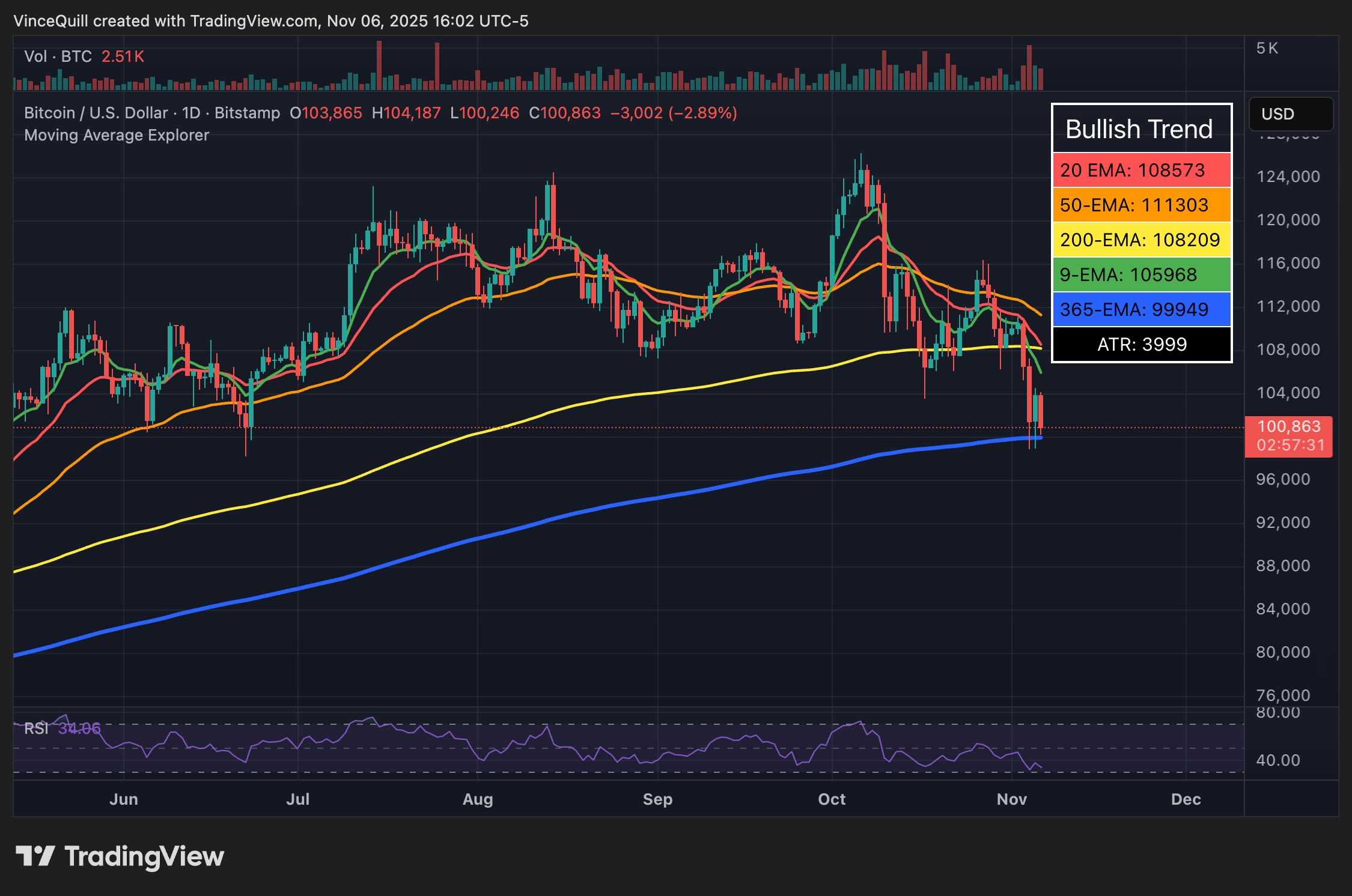 JPMorgan: Bitcoin Looks “Cheap” Compared to Gold, Could Reach $170,000 3 Bitcoin Price Analysis