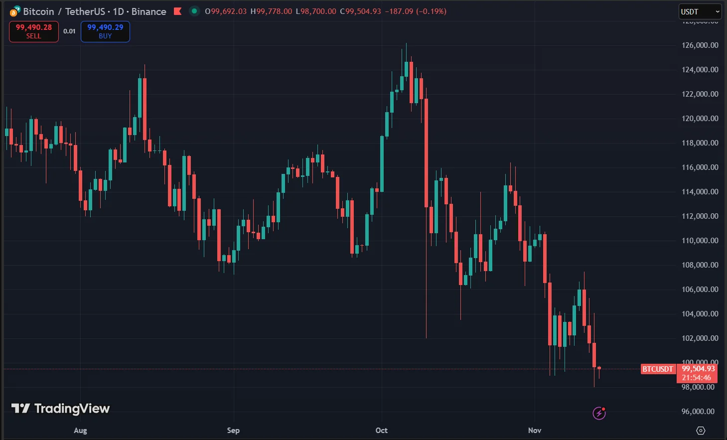Bitcoin Drops Below $98,000, Near Six-Month Lows 2 Bitcoin Price Chart
