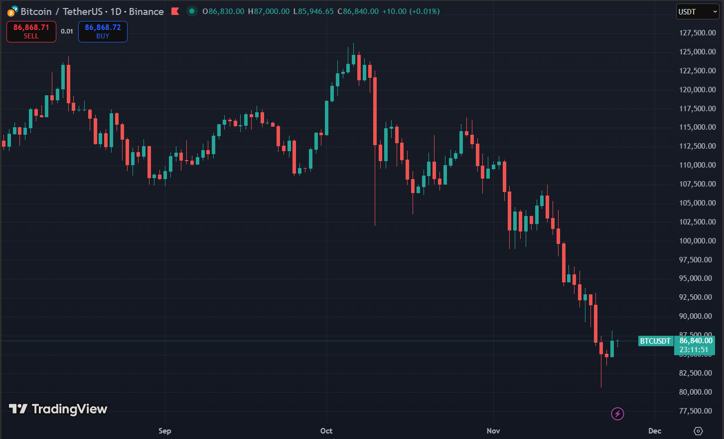Bitcoin Price Chart