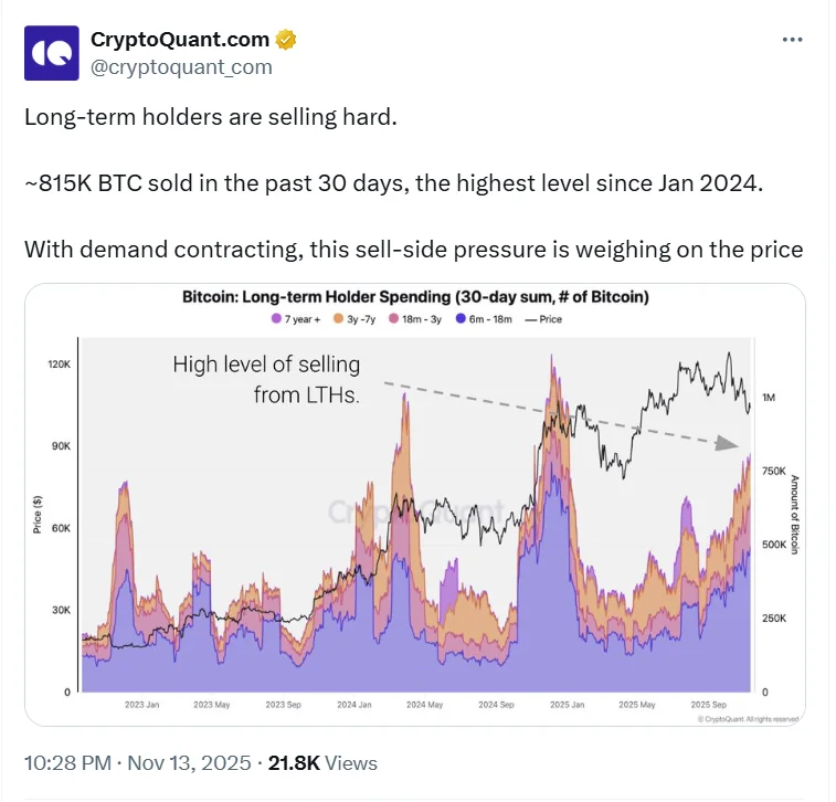 Bitcoin Drops Below $98,000, Near Six-Month Lows 3 Data From Cryptoquant