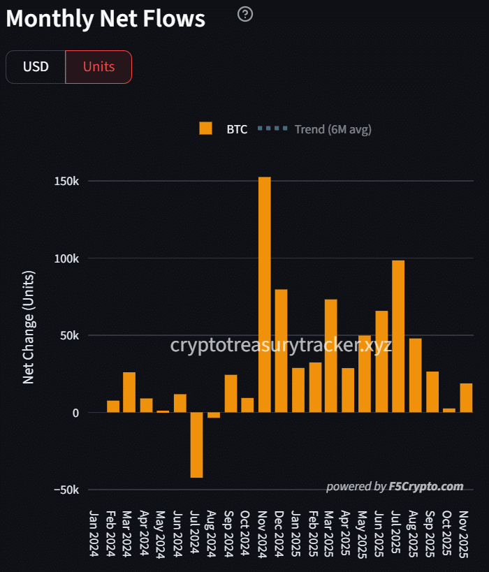 Investment Funds Accumulate 18,700 Btc In November