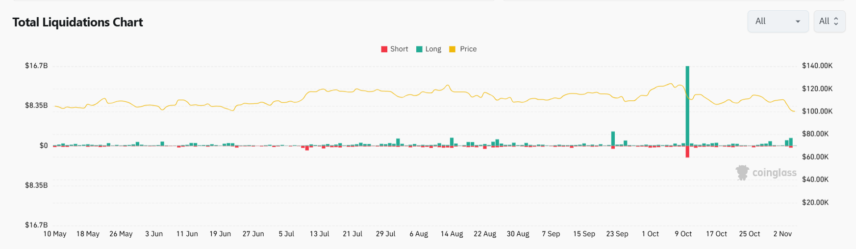 Over $2 Billion In Positions Wiped Out
