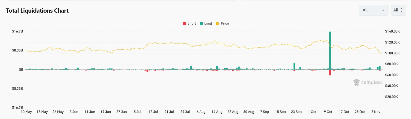 Over $2 Billion In Positions Wiped Out