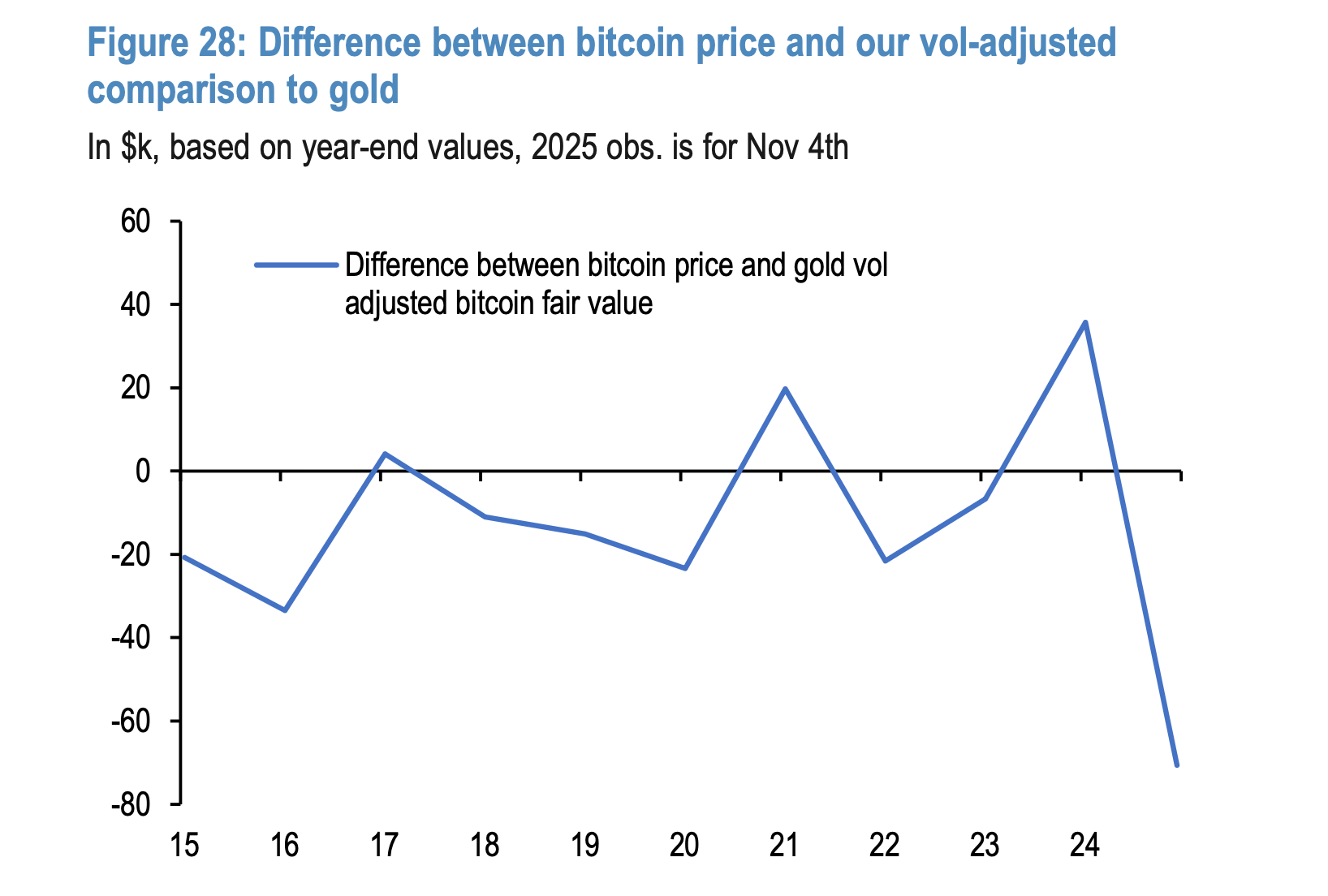 JPMorgan: Bitcoin Looks “Cheap” Compared to Gold, Could Reach $170,000 2 The Difference Between Btc Prices And Gold Adjusted For Volatility