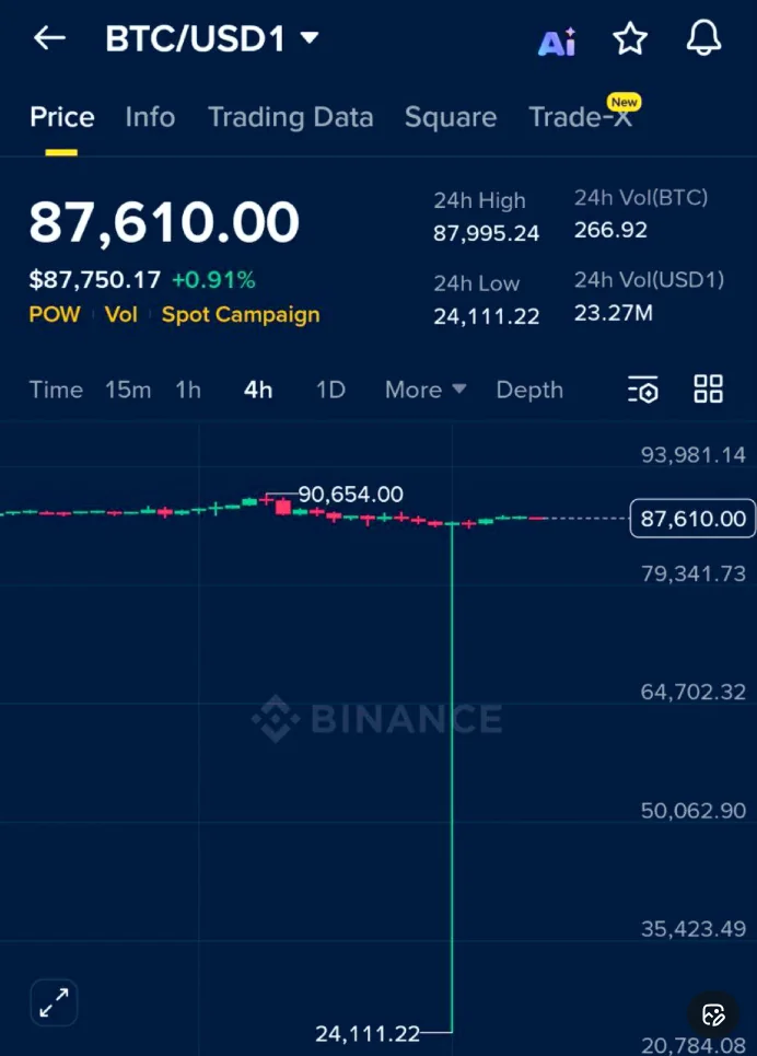 Bitcoin Plunges to $25,000 in Sudden Christmas Flash Crash, Market Barely Notices 2 Binance’s Btcusd1 Trading Pair