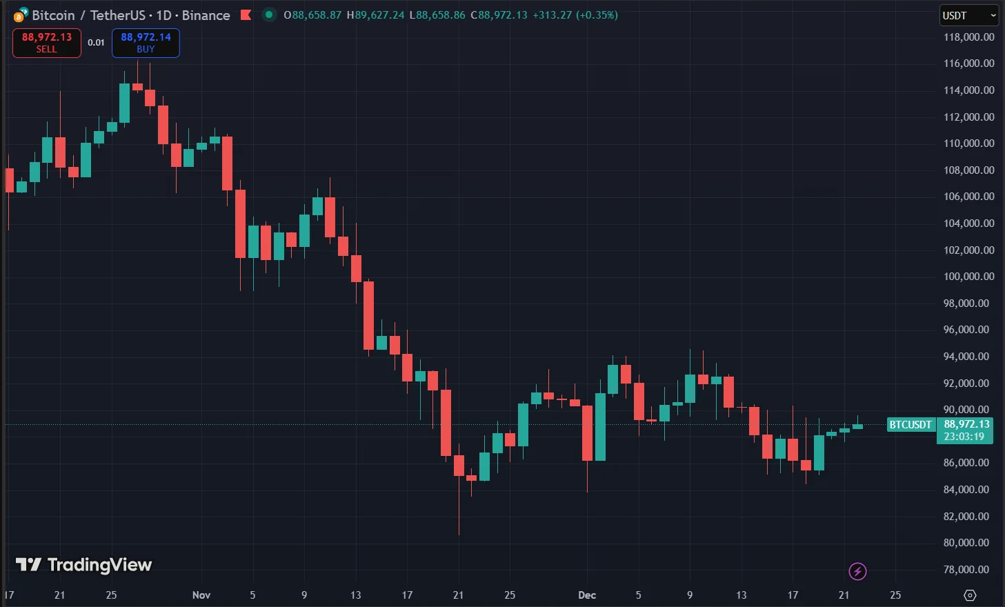 Galaxy Digital’s Top Researcher Reveals When Bitcoin Could Reach $250,000 3 Bitcoin Price Chart