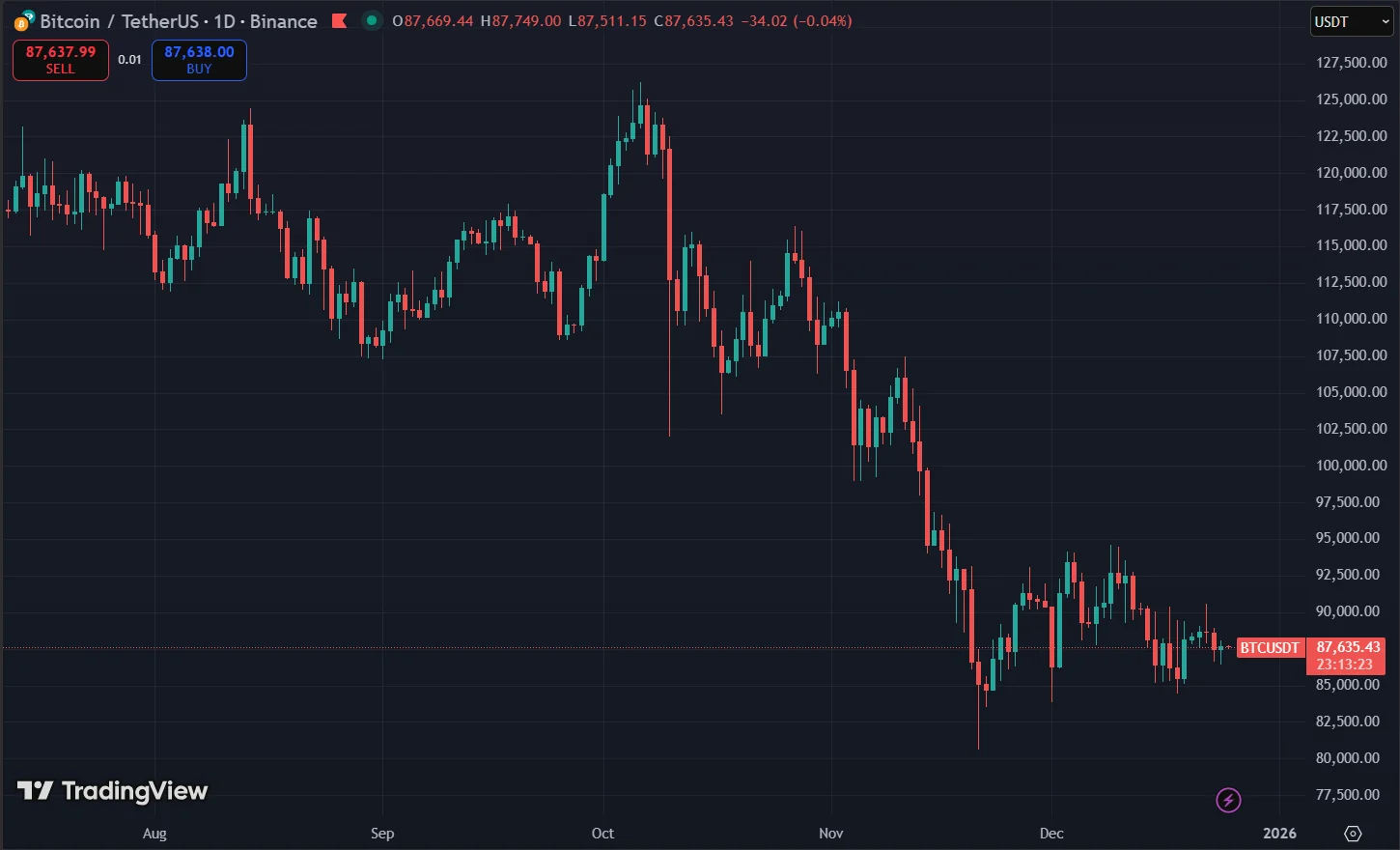 VanEck: Bitcoin Could Become One of the Strongest-Performing Assets in 2026 3 Bitcoin Price Chart