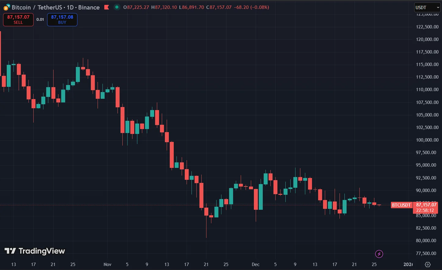 Bitcoin Plunges to $25,000 in Sudden Christmas Flash Crash, Market Barely Notices 3 Bitcoin Price Chart