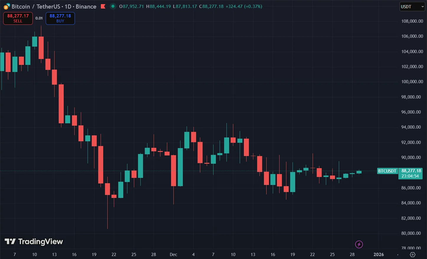 Silver Soars, Inflation Reawakens: Is Bitcoin Facing Another Flash Crash? 3 Bitcoin Price Chart