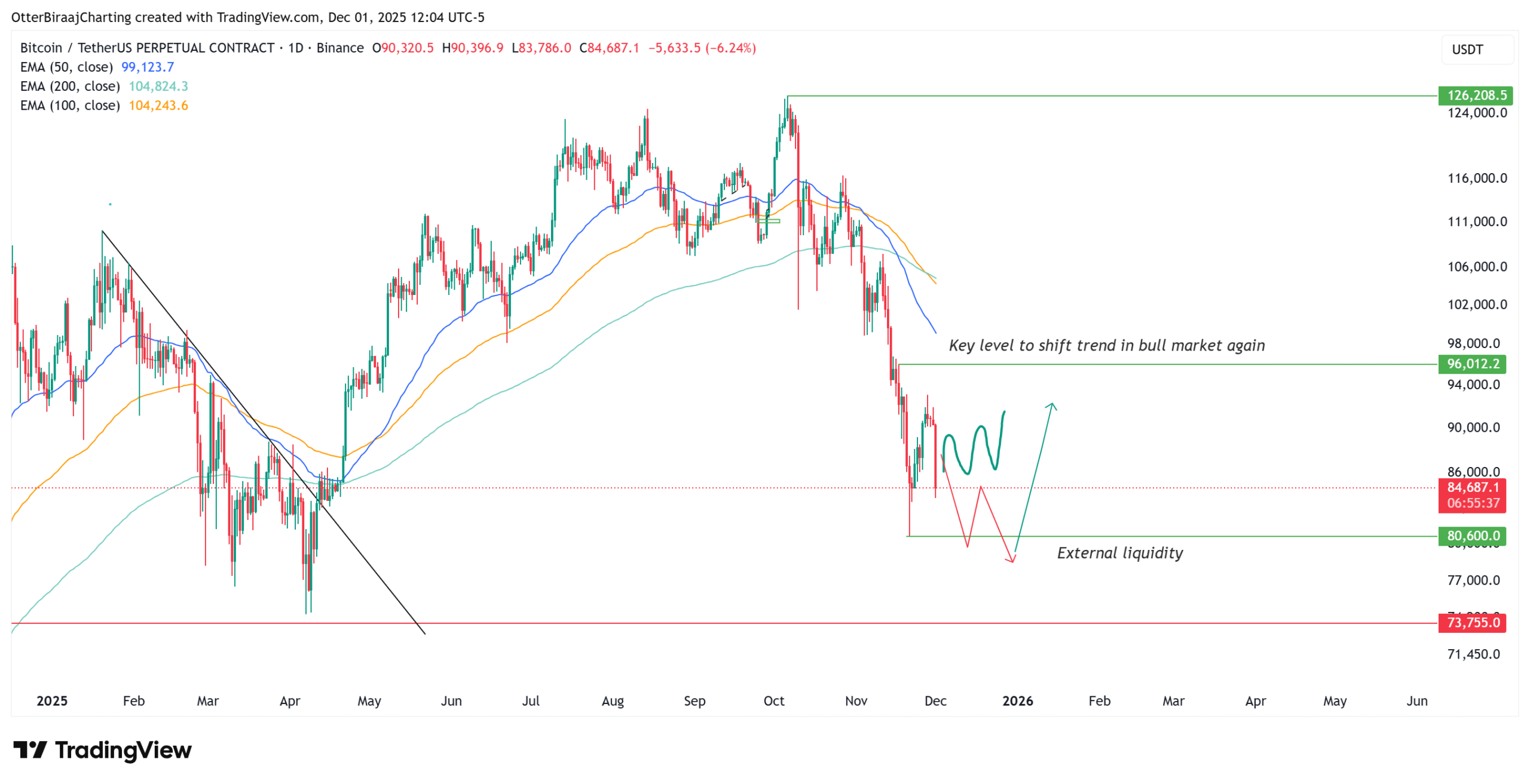 Bitcoin Price Chart 1d