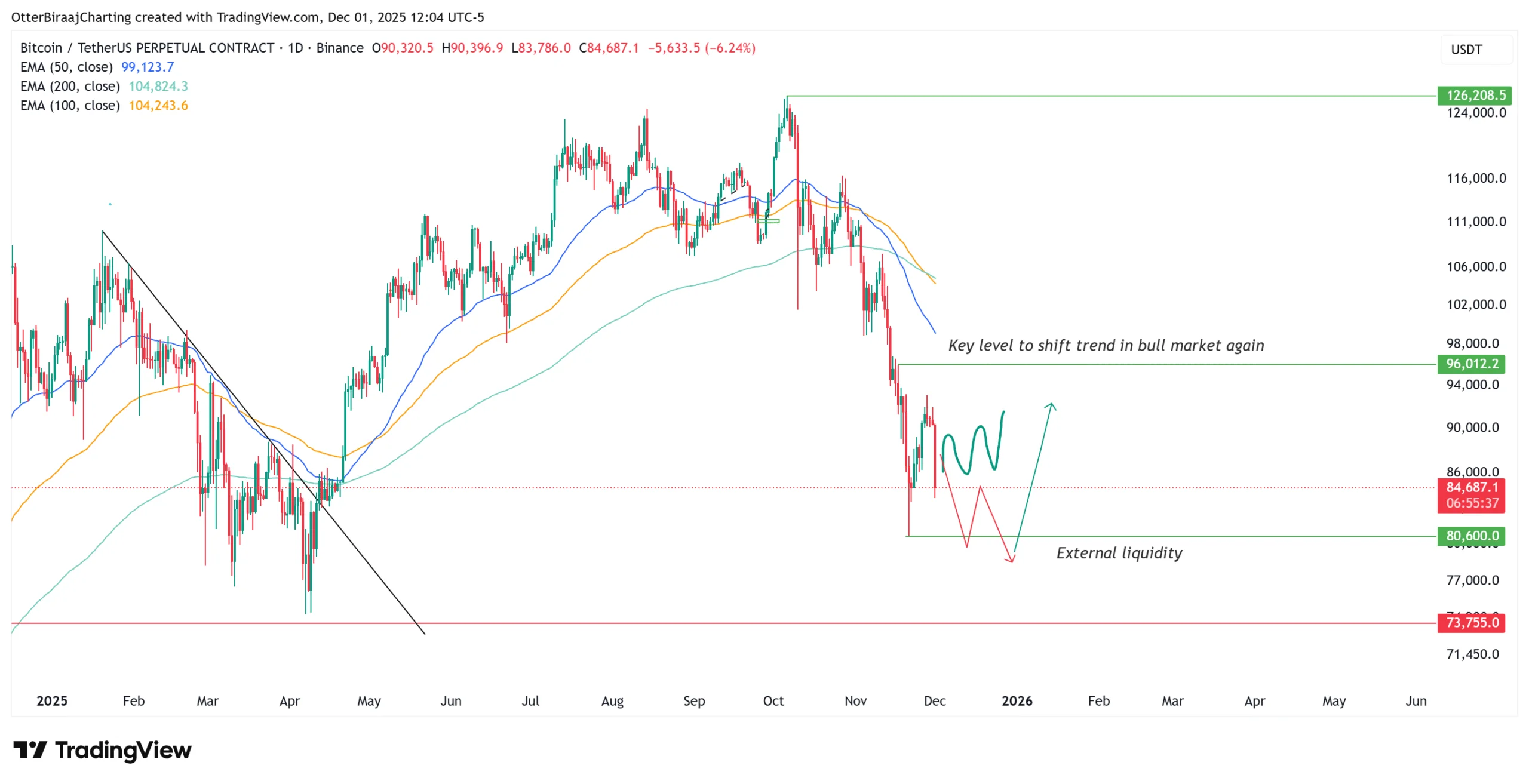 Bitcoin “Loses Momentum” as Spot Buyers Hold Back 3 Bitcoin Price Chart 1d