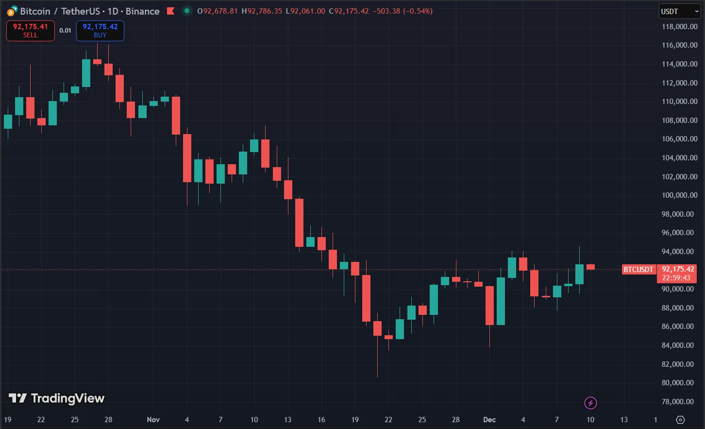Bitcoin Soars to $94K Ahead of the FED’s Interest Rate Decision 2 Bitcoin Price Chart