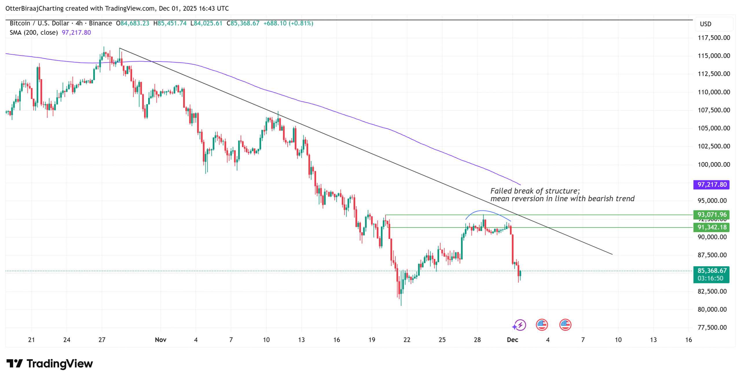 Bitcoin Price Chart 4h