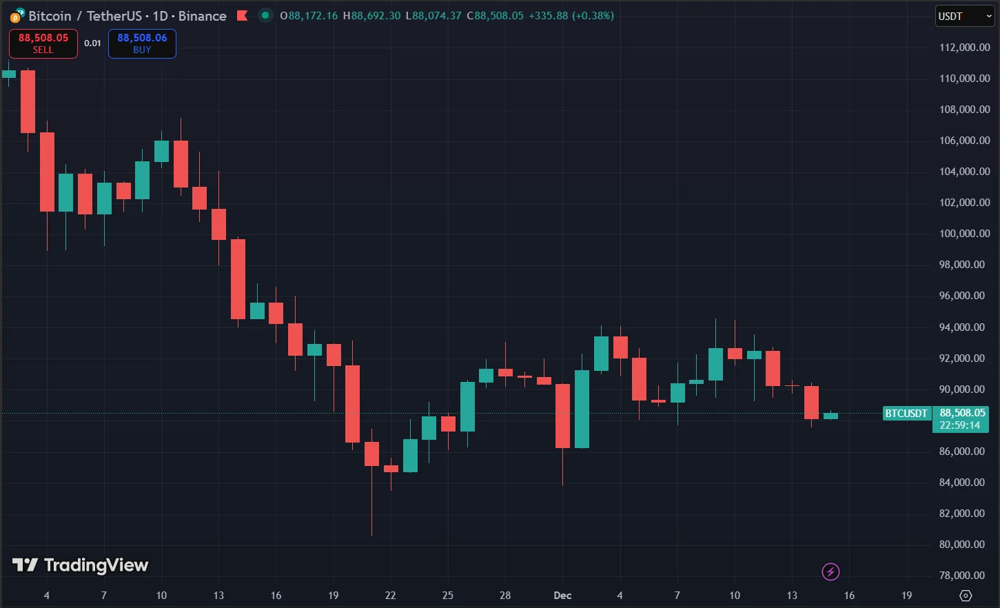 Bitcoin Faces Risk of Sliding Toward $70,000 as Japan Rate Hike Odds Surge 3 Bitcoin Price Chart
