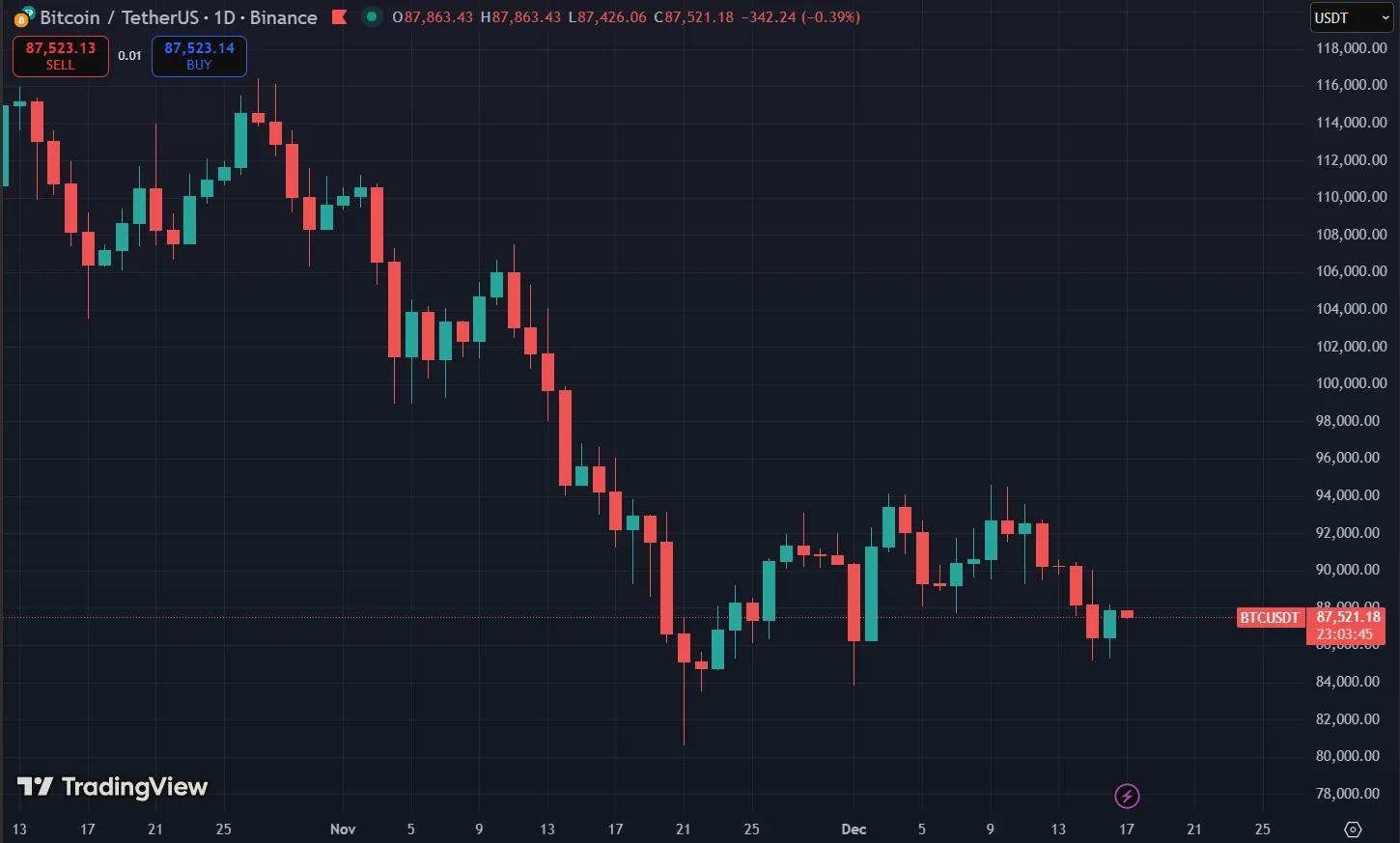 Bitwise Expects Bitcoin to Reach New Highs in 2026 3 Bitcoin Price Chart