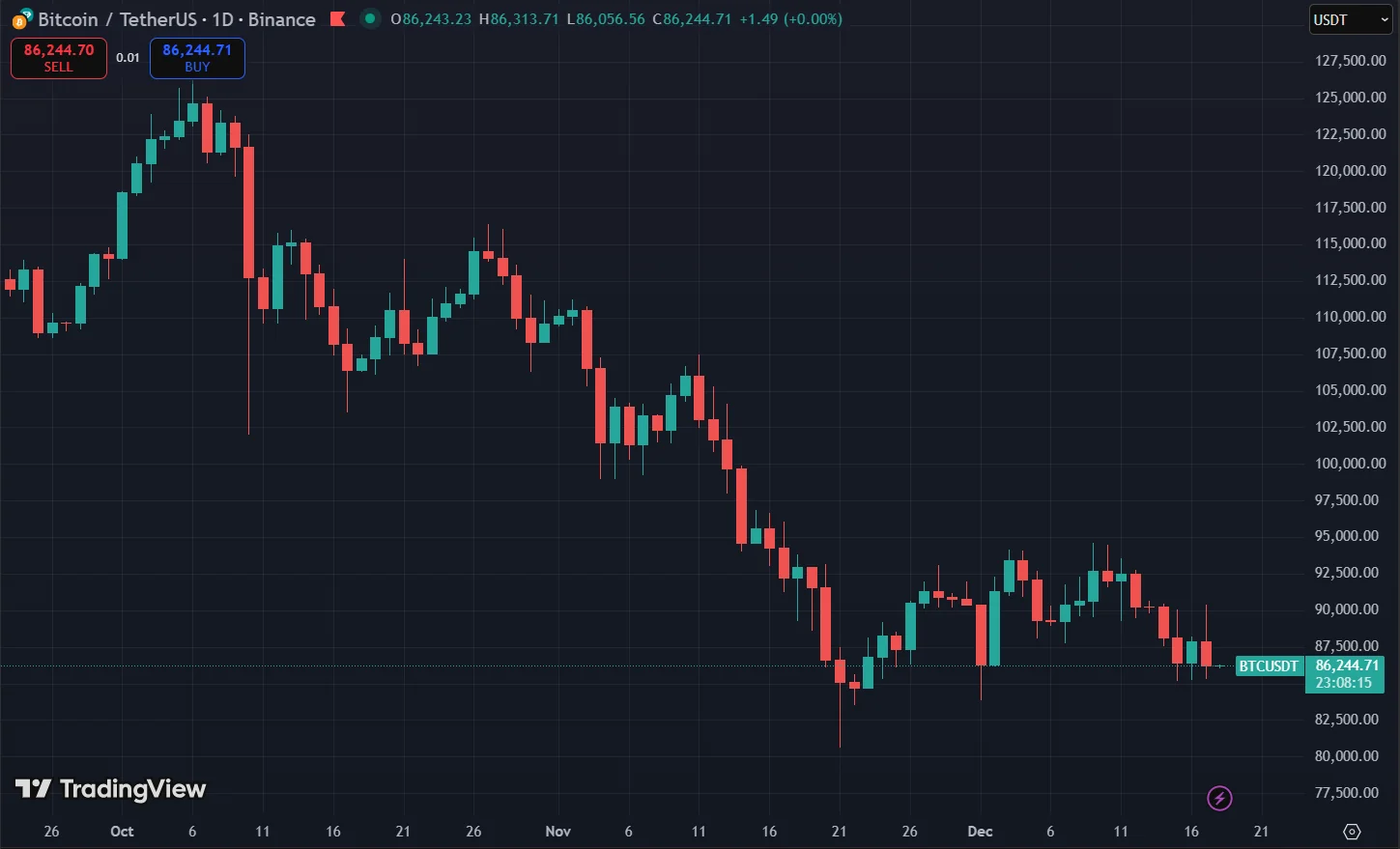 Liquidations Surge Again as Bitcoin “Pumps and Dumps” Within Minutes 2 Bitcoin Price Chart