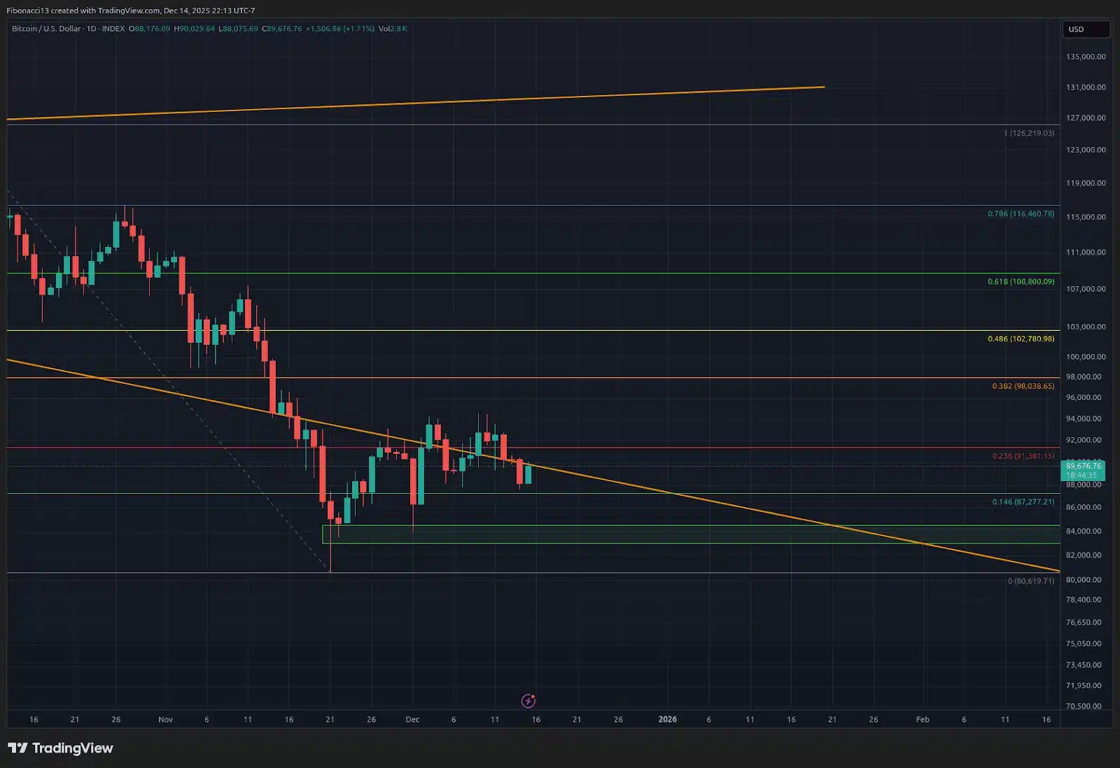 Bitcoin Price Slides to $84,000 – Is $70,000 the Next Stop? 3 Bitcoin Analysis