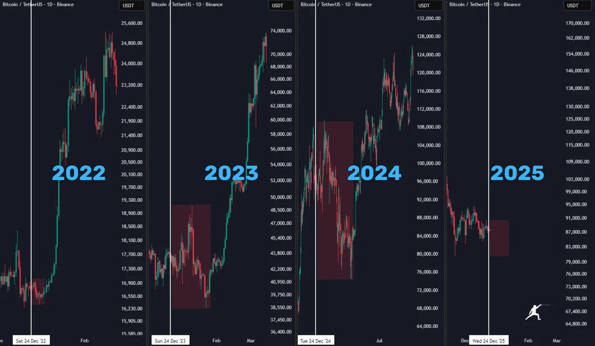 Bitcoin Bull Case for 2026, Traders See Strong Signals 2 Bitcoin Has Displayed A Similar Pattern Over The Past Several Years