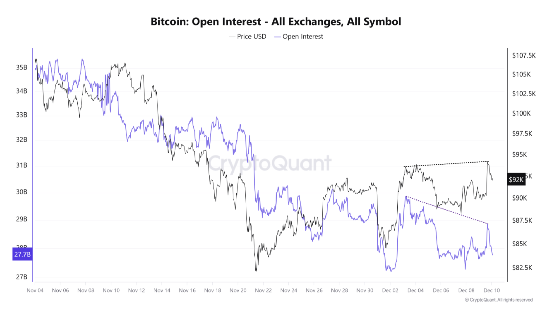Fed’s Split Decision on Rate Cuts Leaves Bitcoin Stuck Below $100K 3 Bitcoin Price Versus Open Interest Divergence