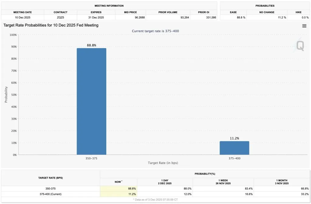 Bitcoin Fluctuates Around $94,000 as Institutional Demand Builds a Bullish Setup 3 Cme Fedwatch