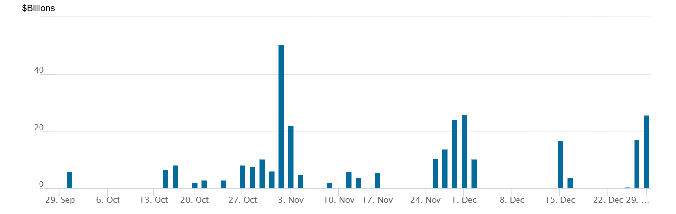 Fed Injects $26 Billion: Can the Crypto Market Still Stage a Year-End Rally? 2 Data New York Fed