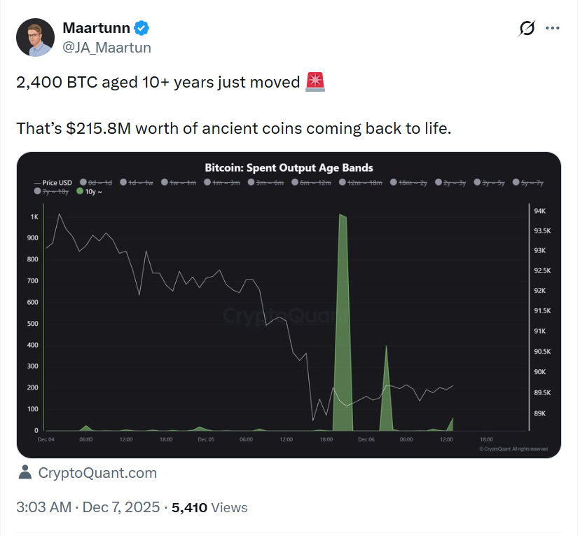 More Than 2,400 Btc — Untouched For Over A Decade — Moved For The First Time