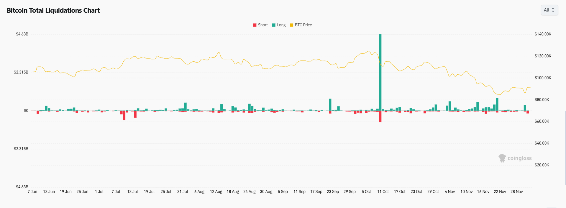 Over $165 Million In Short Positions Liquidated