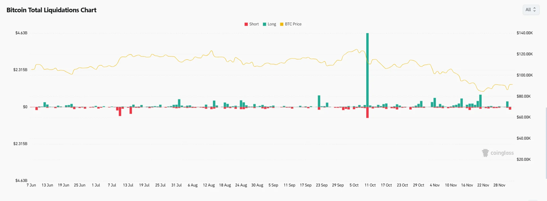 Over $165 Million In Short Positions Liquidated