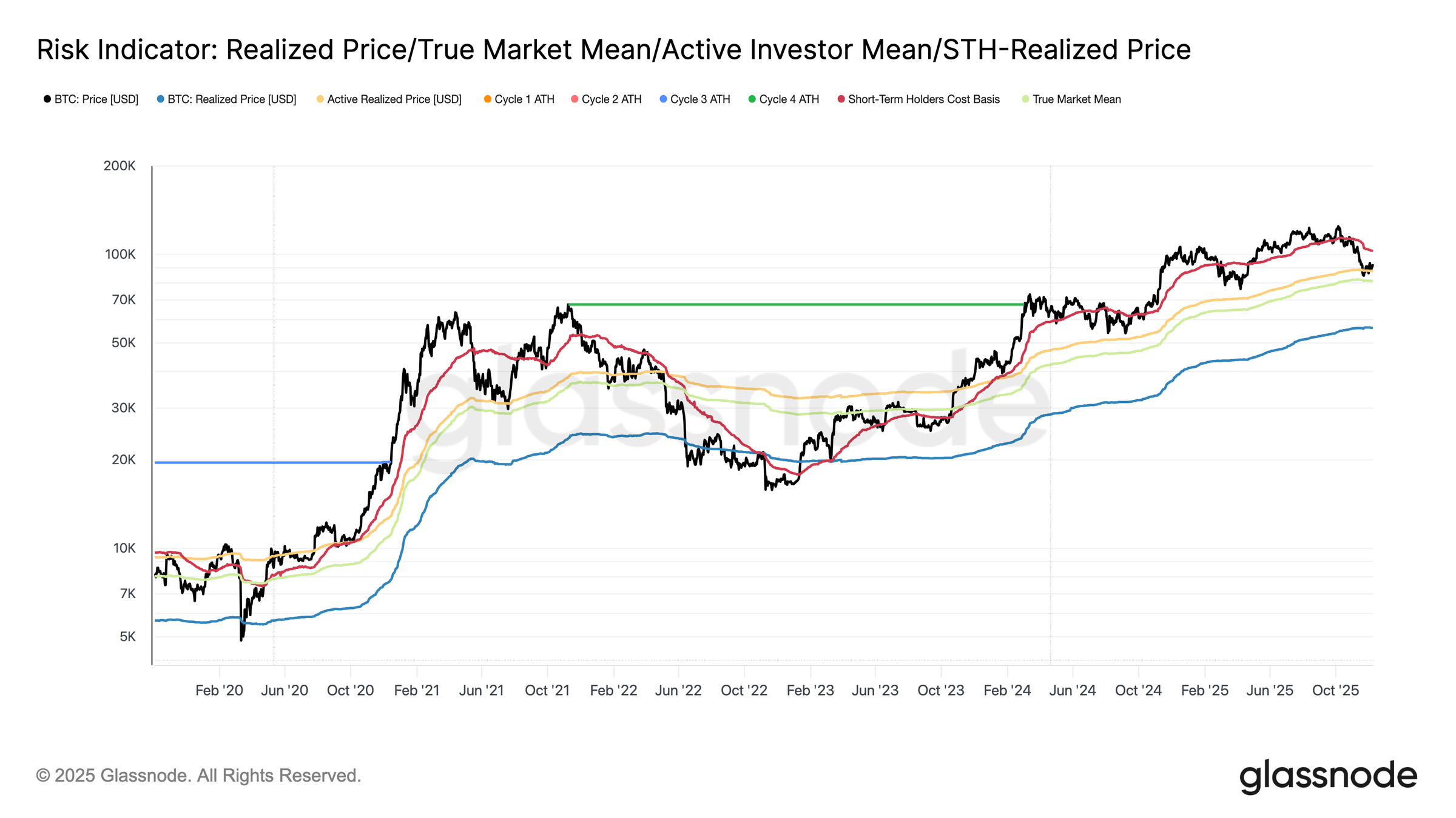 Fed’s Split Decision on Rate Cuts Leaves Bitcoin Stuck Below $100K 2 Realized Price And True Market Mean For Bitcoin